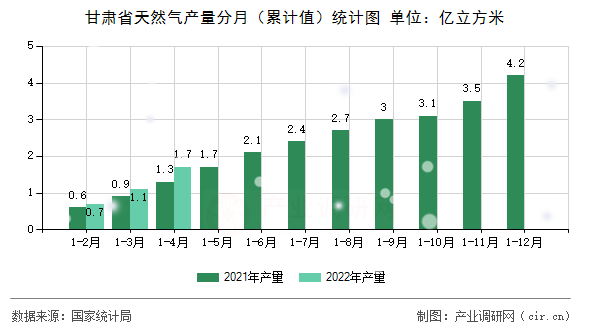 甘肅省天然氣產(chǎn)量分月（累計(jì)值）統(tǒng)計(jì)圖