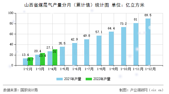 山西省煤層氣產(chǎn)量分月（累計(jì)值）統(tǒng)計(jì)圖