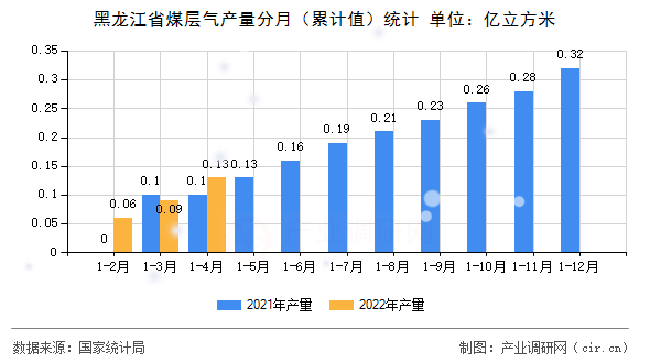 黑龍江省煤層氣產(chǎn)量分月（累計(jì)值）統(tǒng)計(jì)