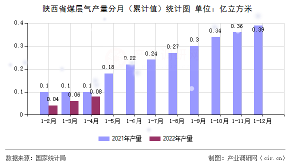 陜西省煤層氣產(chǎn)量分月（累計值）統(tǒng)計圖
