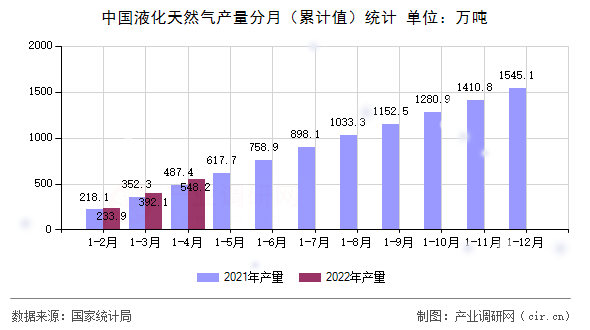 中國液化天然氣產(chǎn)量分月（累計值）統(tǒng)計