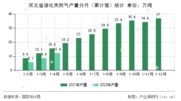 河北省液化天然氣產(chǎn)量分月（累計(jì)值）統(tǒng)計(jì)