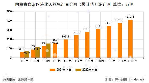 內(nèi)蒙古自治區(qū)液化天然氣產(chǎn)量分月（累計(jì)值）統(tǒng)計(jì)圖