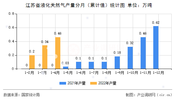 江蘇省液化天然氣產(chǎn)量分月（累計值）統(tǒng)計圖
