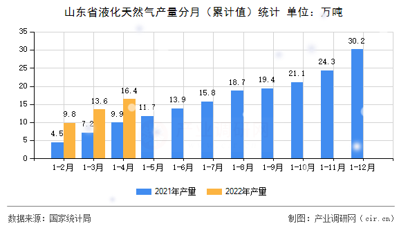 山東省液化天然氣產(chǎn)量分月（累計(jì)值）統(tǒng)計(jì)