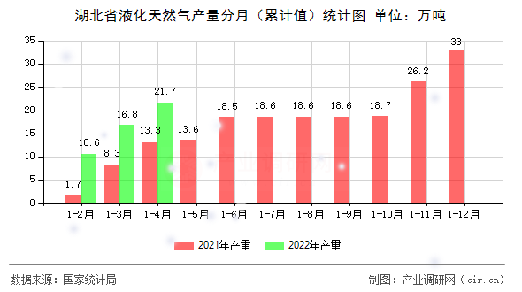 湖北省液化天然氣產(chǎn)量分月（累計(jì)值）統(tǒng)計(jì)圖