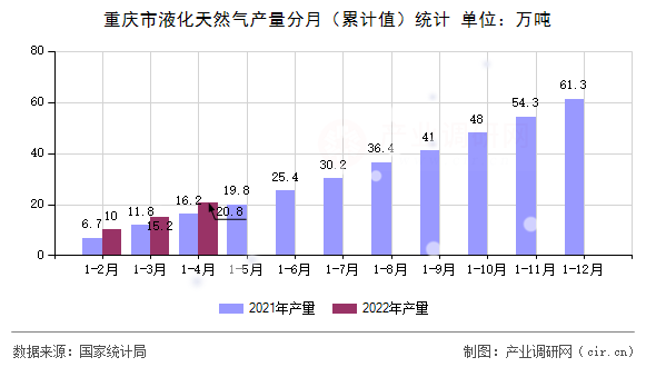 重慶市液化天然氣產(chǎn)量分月（累計值）統(tǒng)計