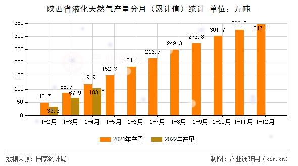 陜西省液化天然氣產(chǎn)量分月（累計(jì)值）統(tǒng)計(jì)