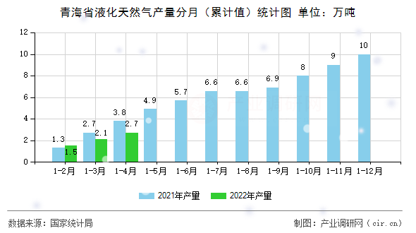 青海省液化天然氣產量分月（累計值）統(tǒng)計圖