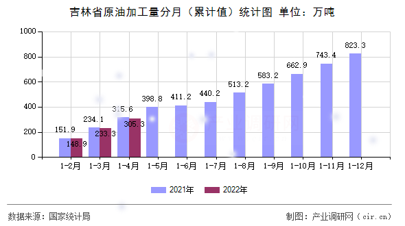 吉林省原油加工量分月（累計(jì)值）統(tǒng)計(jì)圖