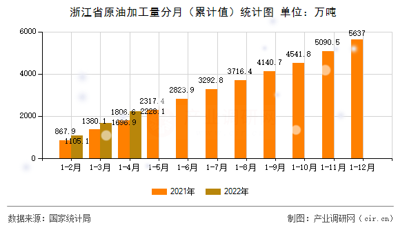 浙江省原油加工量分月（累計值）統(tǒng)計圖