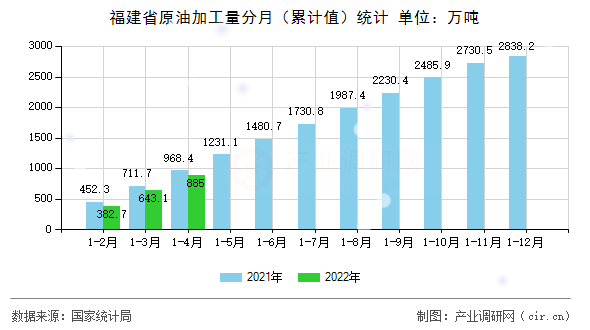 福建省原油加工量分月（累計值）統(tǒng)計