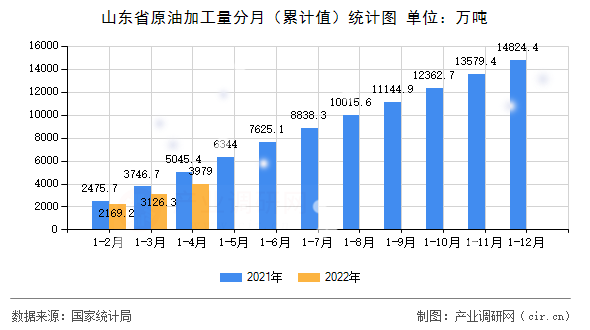 山東省原油加工量分月（累計值）統(tǒng)計圖