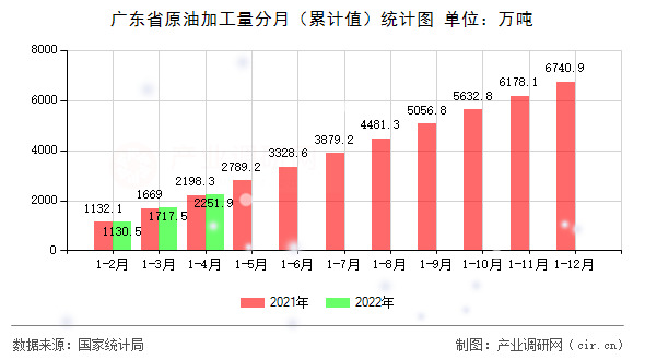 廣東省原油加工量分月（累計值）統(tǒng)計圖