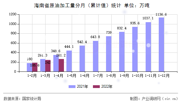 海南省原油加工量分月（累計值）統(tǒng)計
