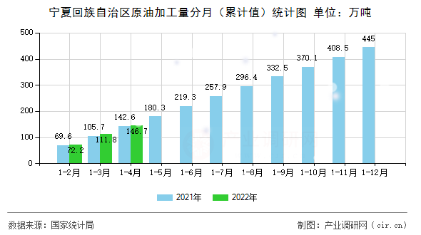 寧夏回族自治區(qū)原油加工量分月（累計值）統(tǒng)計圖