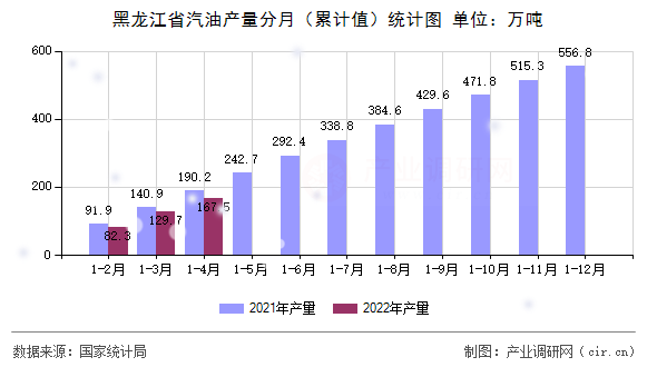 黑龍江省汽油產(chǎn)量分月（累計(jì)值）統(tǒng)計(jì)圖