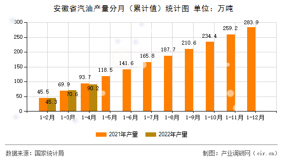 安徽省汽油產(chǎn)量分月（累計(jì)值）統(tǒng)計(jì)圖
