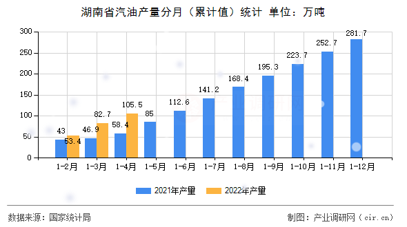 湖南省汽油產(chǎn)量分月（累計(jì)值）統(tǒng)計(jì)