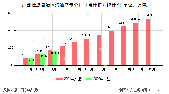 廣西壯族自治區(qū)汽油產(chǎn)量分月（累計(jì)值）統(tǒng)計(jì)圖