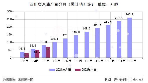四川省汽油產(chǎn)量分月（累計值）統(tǒng)計