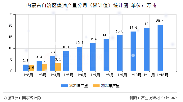 內蒙古自治區(qū)煤油產量分月（累計值）統(tǒng)計圖