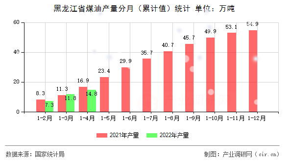 黑龍江省煤油產(chǎn)量分月（累計(jì)值）統(tǒng)計(jì)