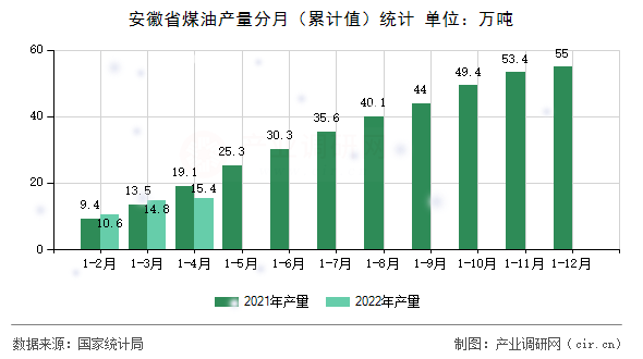 安徽省煤油產(chǎn)量分月（累計值）統(tǒng)計