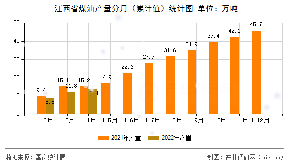江西省煤油產(chǎn)量分月（累計(jì)值）統(tǒng)計(jì)圖
