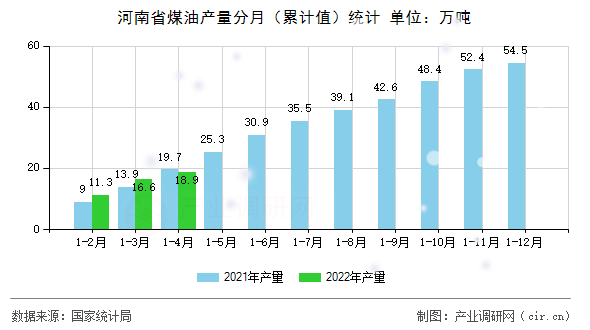 河南省煤油產(chǎn)量分月（累計(jì)值）統(tǒng)計(jì)