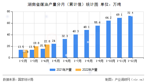 湖南省煤油產(chǎn)量分月（累計(jì)值）統(tǒng)計(jì)圖