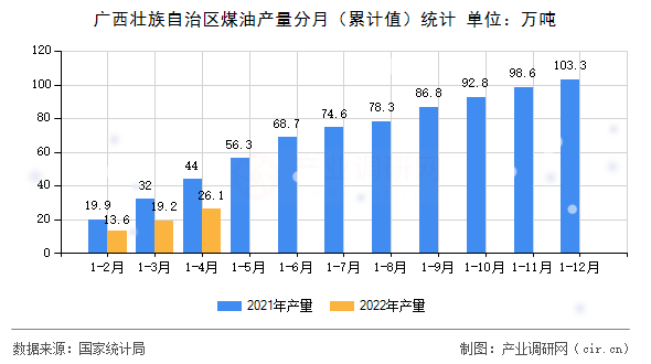 廣西壯族自治區(qū)煤油產(chǎn)量分月（累計(jì)值）統(tǒng)計(jì)