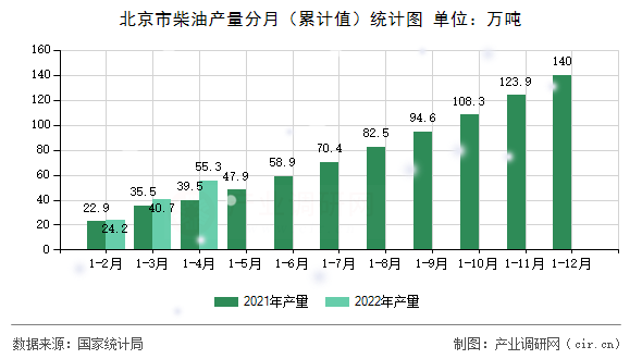 北京市柴油產(chǎn)量分月（累計值）統(tǒng)計圖