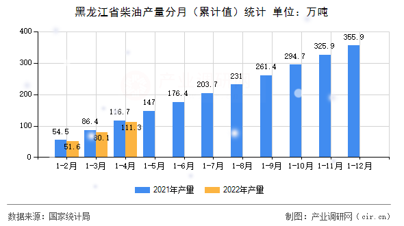黑龍江省柴油產量分月（累計值）統計