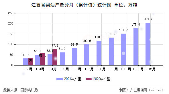江西省柴油產(chǎn)量分月（累計(jì)值）統(tǒng)計(jì)圖
