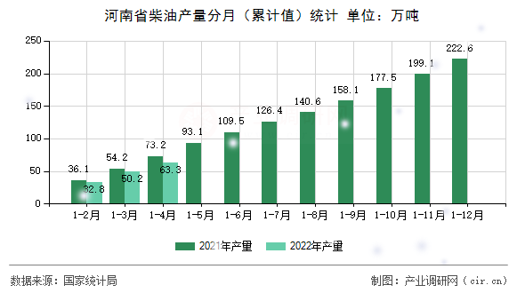 河南省柴油產(chǎn)量分月（累計(jì)值）統(tǒng)計(jì)