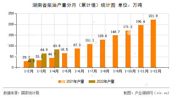 湖南省柴油產量分月（累計值）統(tǒng)計圖