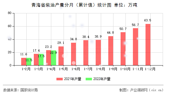 青海省柴油產(chǎn)量分月（累計值）統(tǒng)計圖