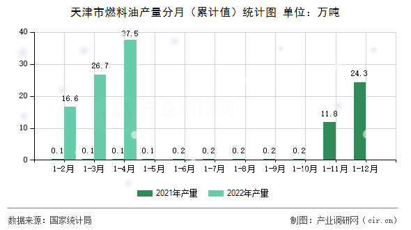 天津市燃料油產量分月（累計值）統(tǒng)計圖