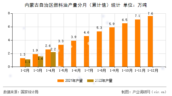 內(nèi)蒙古自治區(qū)燃料油產(chǎn)量分月（累計(jì)值）統(tǒng)計(jì)