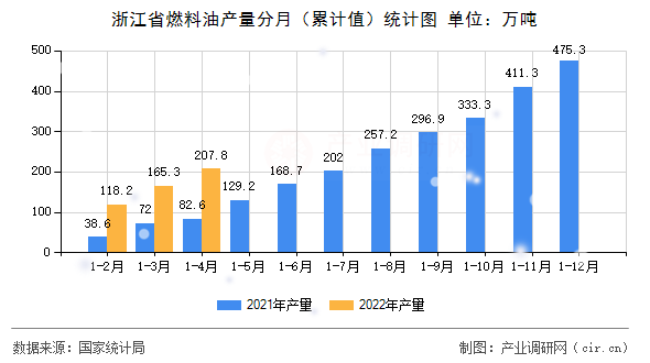 浙江省燃料油產(chǎn)量分月（累計(jì)值）統(tǒng)計(jì)圖