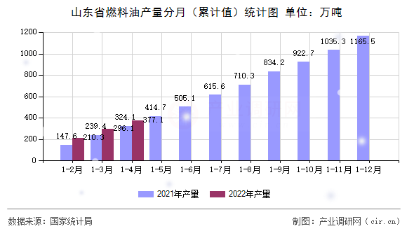 山東省燃料油產(chǎn)量分月（累計值）統(tǒng)計圖