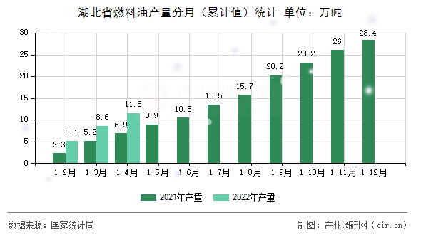 湖北省燃料油產量分月（累計值）統(tǒng)計