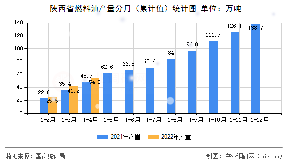 陜西省燃料油產(chǎn)量分月（累計(jì)值）統(tǒng)計(jì)圖