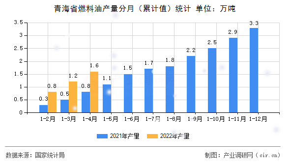 青海省燃料油產(chǎn)量分月（累計(jì)值）統(tǒng)計(jì)