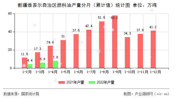 新疆維吾爾自治區(qū)燃料油產(chǎn)量分月（累計(jì)值）統(tǒng)計(jì)圖