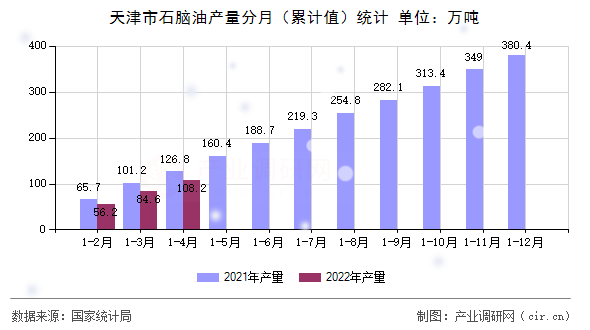 天津市石腦油產(chǎn)量分月（累計(jì)值）統(tǒng)計(jì)
