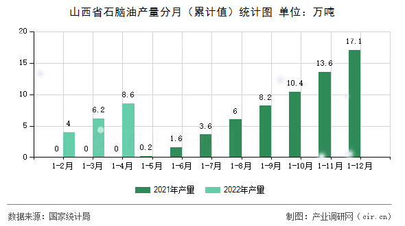 山西省石腦油產(chǎn)量分月（累計值）統(tǒng)計圖
