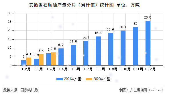 安徽省石腦油產(chǎn)量分月（累計(jì)值）統(tǒng)計(jì)圖