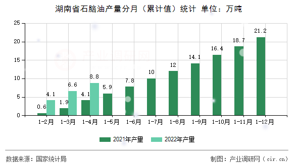 湖南省石腦油產(chǎn)量分月（累計值）統(tǒng)計